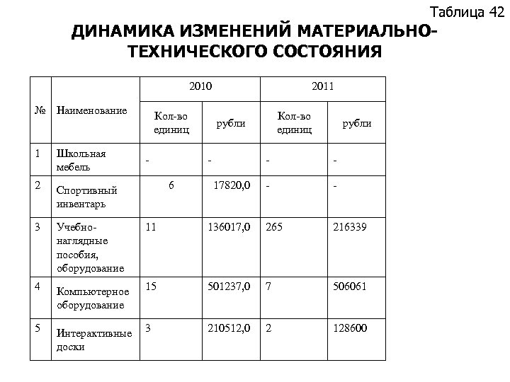 Таблица 42 ДИНАМИКА ИЗМЕНЕНИЙ МАТЕРИАЛЬНОТЕХНИЧЕСКОГО СОСТОЯНИЯ 2010 № Наименование Кол-во единиц 1 Школьная мебель