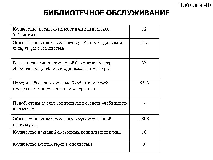 БИБЛИОТЕЧНОЕ ОБСЛУЖИВАНИЕ Количество посадочных мест в читальном зале библиотеки 12 Общее количество экземпляров учебно-методической