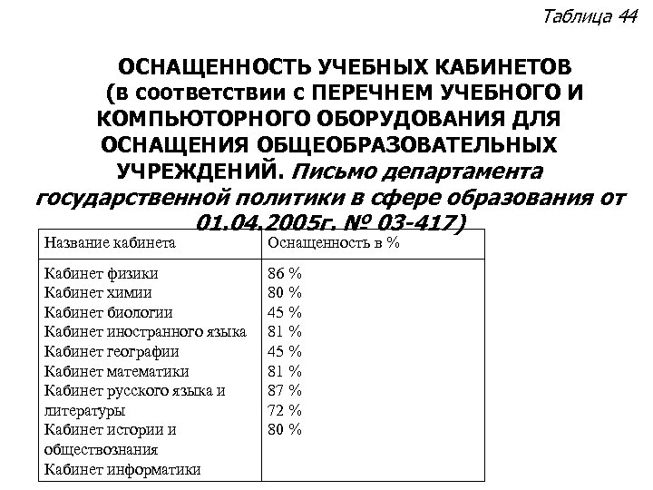 Таблица 44 ОСНАЩЕННОСТЬ УЧЕБНЫХ КАБИНЕТОВ (в соответствии с ПЕРЕЧНЕМ УЧЕБНОГО И КОМПЬЮТОРНОГО ОБОРУДОВАНИЯ ДЛЯ