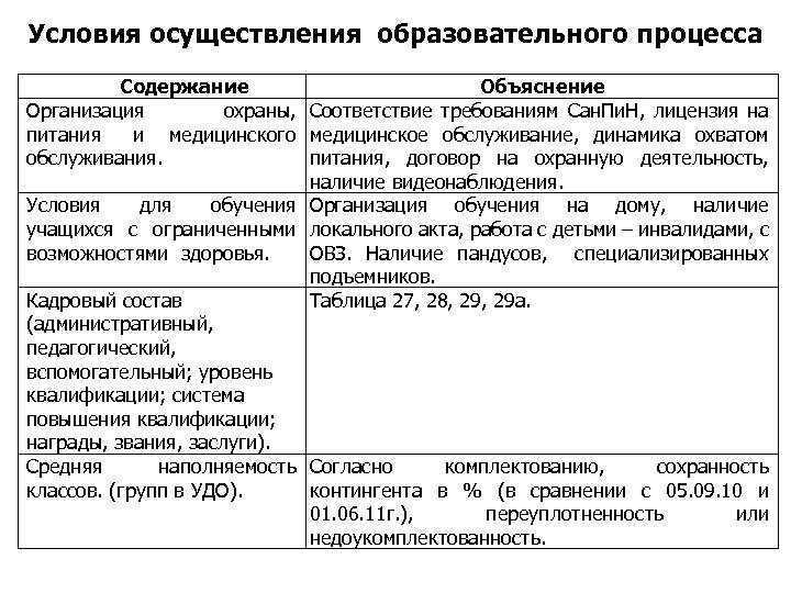 Условия осуществления образовательного процесса Содержание Объяснение Организация охраны, Соответствие требованиям Сан. Пи. Н, лицензия