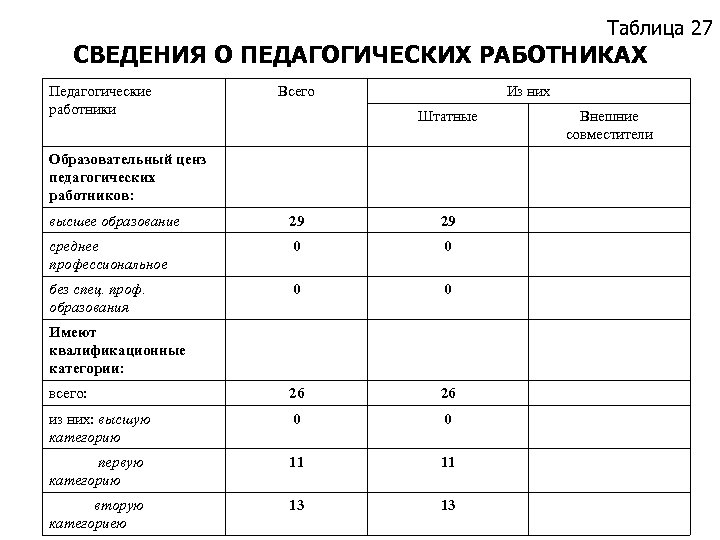 Таблица 27 СВЕДЕНИЯ О ПЕДАГОГИЧЕСКИХ РАБОТНИКАХ Педагогические работники Всего Из них Штатные Образовательный ценз