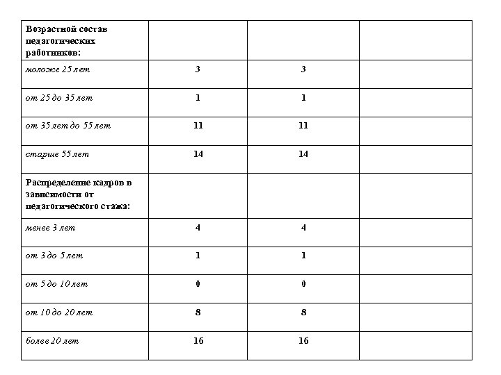 Возрастной состав педагогических работников: моложе 25 лет 3 3 от 25 до 35 лет