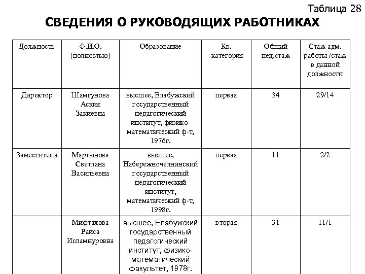 Таблица 28 СВЕДЕНИЯ О РУКОВОДЯЩИХ РАБОТНИКАХ Должность Ф. И. О. (полностью) Образование Кв. категория