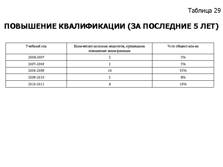 Таблица 29 ПОВЫШЕНИЕ КВАЛИФИКАЦИИ (ЗА ПОСЛЕДНИЕ 5 ЛЕТ) Учебный год Количество штатных педагогов, прошедших