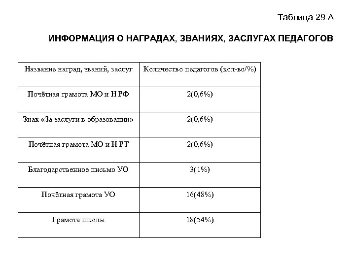 Таблица 29 А ИНФОРМАЦИЯ О НАГРАДАХ, ЗВАНИЯХ, ЗАСЛУГАХ ПЕДАГОГОВ Название наград, званий, заслуг Количество