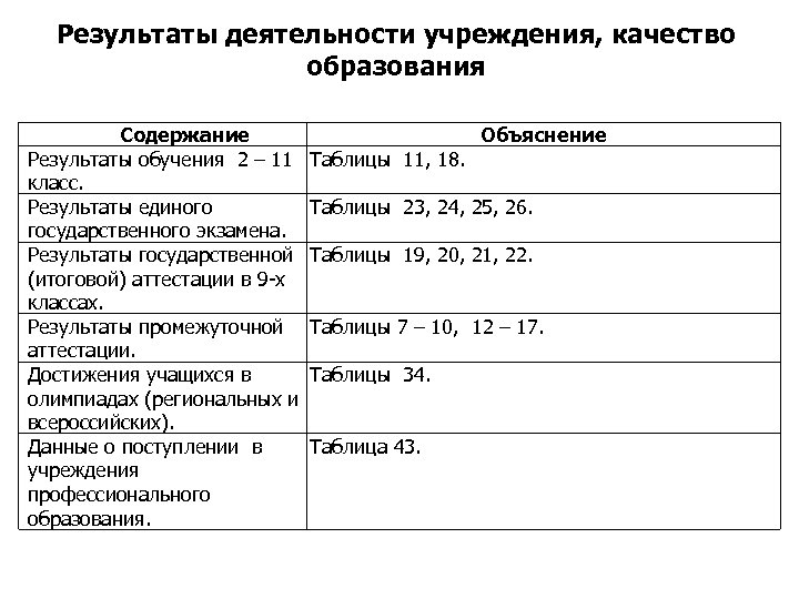 Результаты деятельности учреждения, качество образования Содержание Объяснение Результаты обучения 2 – 11 Таблицы 11,