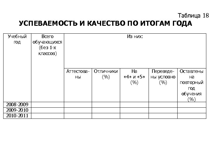 Таблица 18 УСПЕВАЕМОСТЬ И КАЧЕСТВО ПО ИТОГАМ ГОДА Учебный год 2008 -2009 -2010 -2011