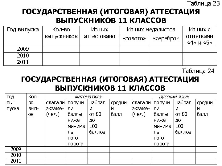 Таблица 23 ГОСУДАРСТВЕННАЯ (ИТОГОВАЯ) АТТЕСТАЦИЯ ВЫПУСКНИКОВ 11 КЛАССОВ Год выпуска Кол-во выпускников Из них