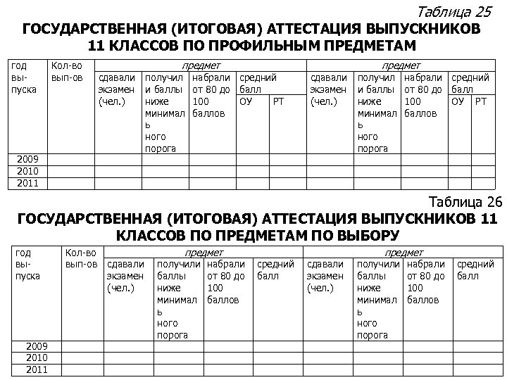 Таблица 25 ГОСУДАРСТВЕННАЯ (ИТОГОВАЯ) АТТЕСТАЦИЯ ВЫПУСКНИКОВ 11 КЛАССОВ ПО ПРОФИЛЬНЫМ ПРЕДМЕТАМ год выпуска Кол-во