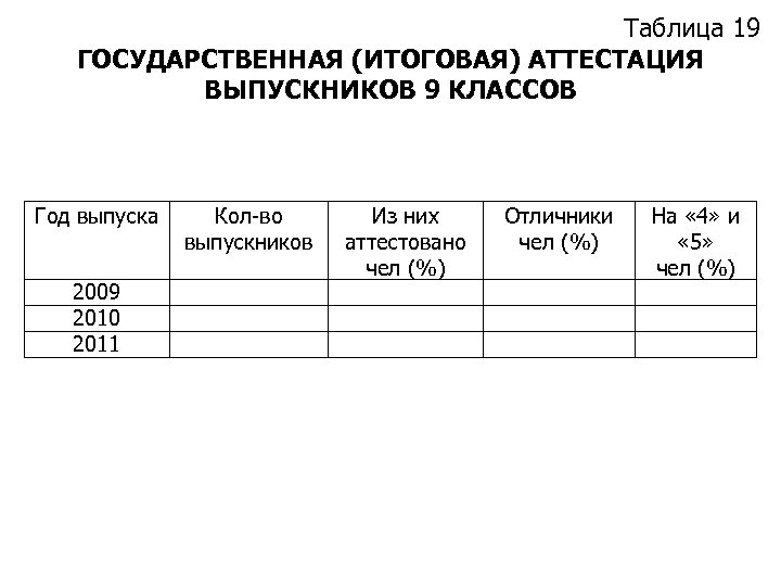 Таблица 19 ГОСУДАРСТВЕННАЯ (ИТОГОВАЯ) АТТЕСТАЦИЯ ВЫПУСКНИКОВ 9 КЛАССОВ Год выпуска 2009 2010 2011 Кол-во