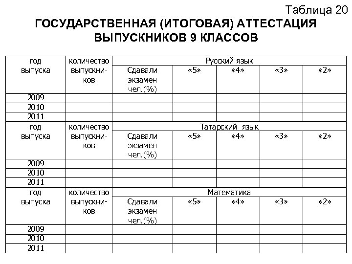 Таблица 20 ГОСУДАРСТВЕННАЯ (ИТОГОВАЯ) АТТЕСТАЦИЯ ВЫПУСКНИКОВ 9 КЛАССОВ год выпуска 2009 2010 2011 количество