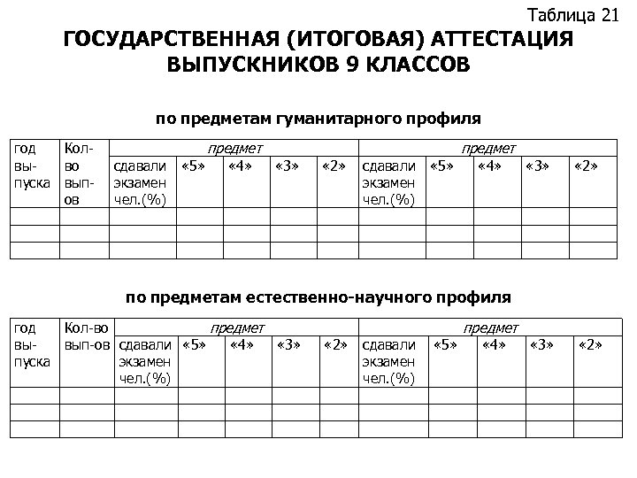 Таблица 21 ГОСУДАРСТВЕННАЯ (ИТОГОВАЯ) АТТЕСТАЦИЯ ВЫПУСКНИКОВ 9 КЛАССОВ по предметам гуманитарного профиля год Колвыво