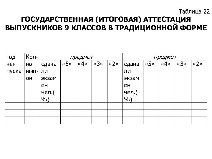 Таблица 22 ГОСУДАРСТВЕННАЯ (ИТОГОВАЯ) АТТЕСТАЦИЯ ВЫПУСКНИКОВ 9 КЛАССОВ В ТРАДИЦИОННОЙ ФОРМЕ год Колпредмет выво