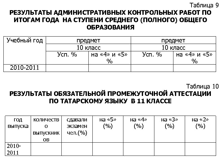 Таблица 9 РЕЗУЛЬТАТЫ АДМИНИСТРАТИВНЫХ КОНТРОЛЬНЫХ РАБОТ ПО ИТОГАМ ГОДА НА СТУПЕНИ СРЕДНЕГО (ПОЛНОГО) ОБЩЕГО