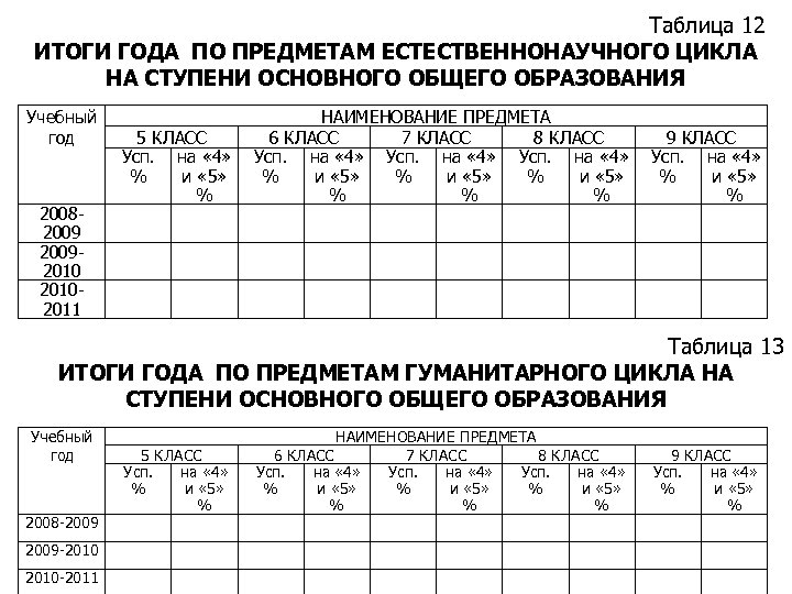 Таблица 12 ИТОГИ ГОДА ПО ПРЕДМЕТАМ ЕСТЕСТВЕННОНАУЧНОГО ЦИКЛА НА СТУПЕНИ ОСНОВНОГО ОБЩЕГО ОБРАЗОВАНИЯ Учебный