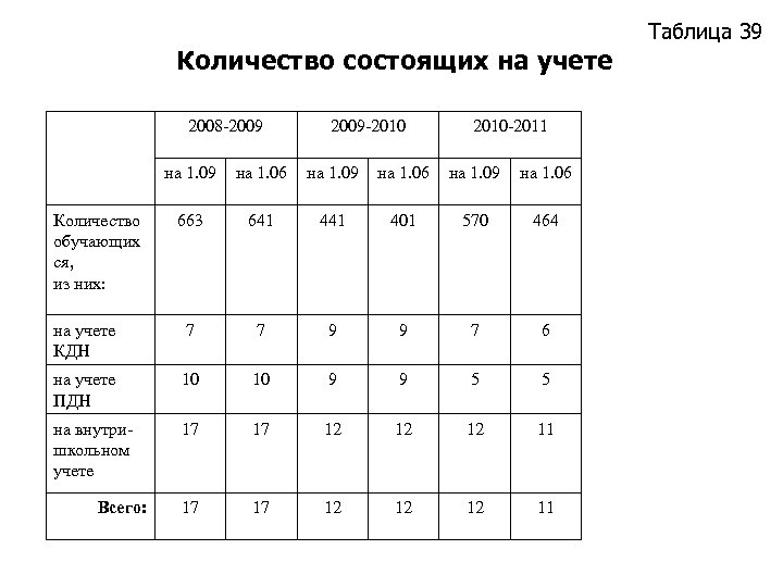 Количество состоящих на учете 2008 -2009 -2010 -2011 на 1. 09 на 1. 06