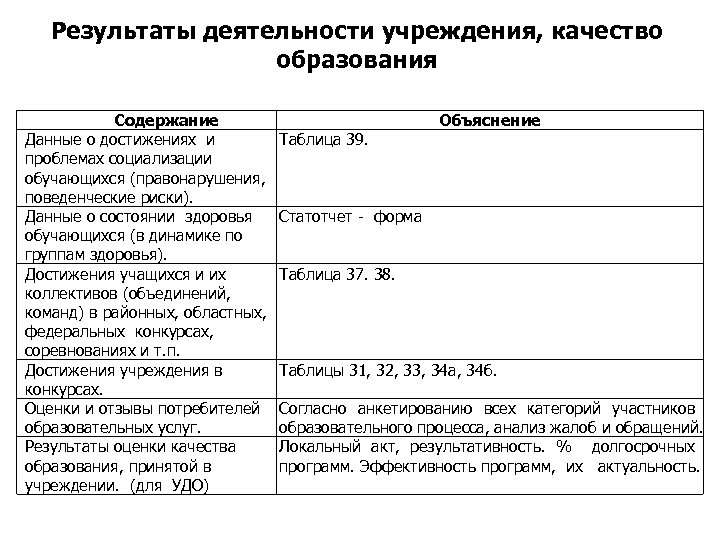 Результаты деятельности учреждения, качество образования Содержание Данные о достижениях и проблемах социализации обучающихся (правонарушения,