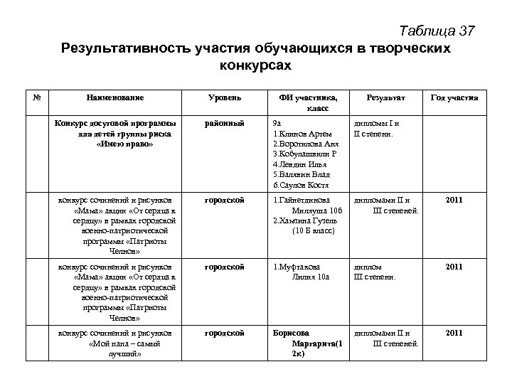 Таблица 37 Результативность участия обучающихся в творческих конкурсах № Наименование Уровень ФИ участника, класс