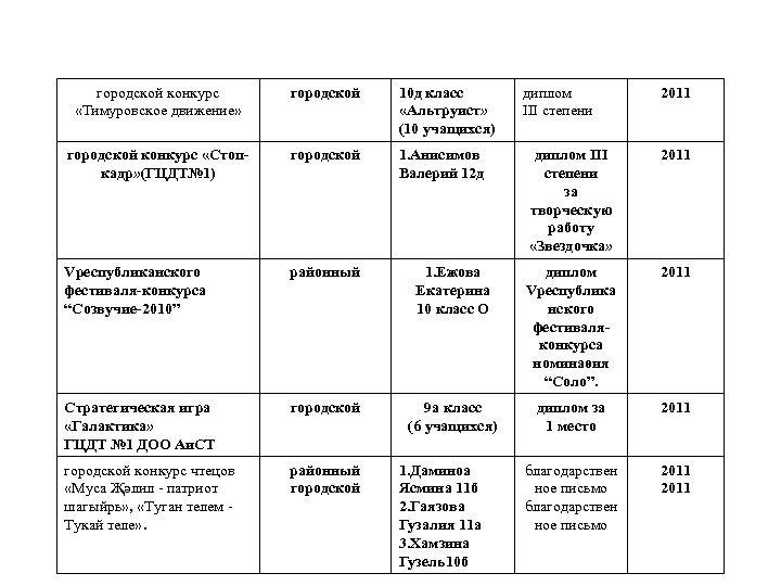 городской конкурс «Тимуровское движение» городской 10 д класс «Альтруист» (10 учащихся) городской конкурс «Стопкадр»