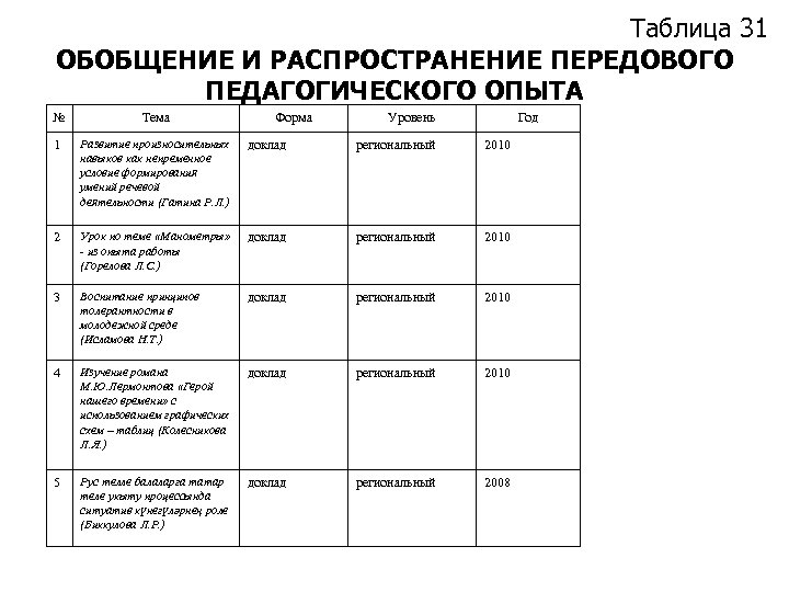 Таблица 31 ОБОБЩЕНИЕ И РАСПРОСТРАНЕНИЕ ПЕРЕДОВОГО ПЕДАГОГИЧЕСКОГО ОПЫТА № Тема Форма Уровень Год 1