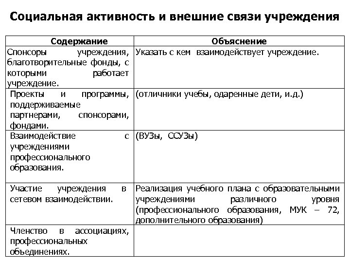 Социальная активность и внешние связи учреждения Содержание Спонсоры учреждения, благотворительные фонды, с которыми работает