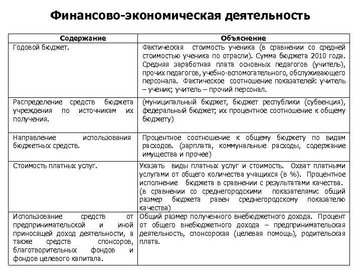 Финансово-экономическая деятельность Содержание Годовой бюджет. Объяснение Фактическая стоимость ученика (в сравнении со средней стоимостью