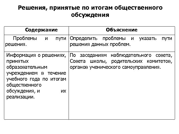 Решения, принятые по итогам общественного обсуждения Содержание Проблемы решения. и Объяснение пути Определить проблемы