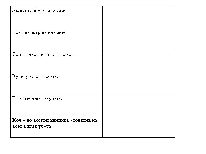 Эколого-биологическое Военно-патриотическое Социально -педагогическое Культурологическое Естественно - научное Кол – во воспитанников стоящих на