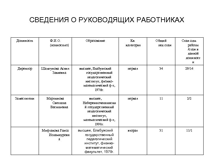 СВЕДЕНИЯ О РУКОВОДЯЩИХ РАБОТНИКАХ Должность Директор Заместители Ф. И. О. (полностью) Шамгунова Аския Закиевна