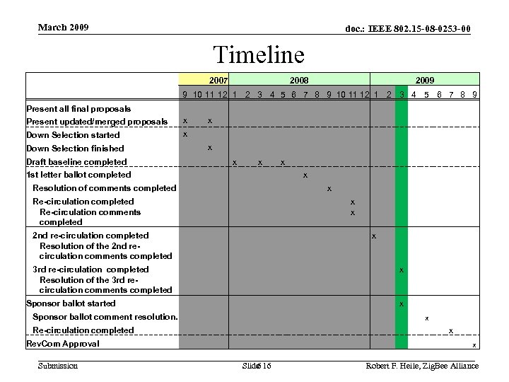 March 2009 doc. : IEEE 802. 15 -08 -0253 -00 Timeline 2007 　 2008