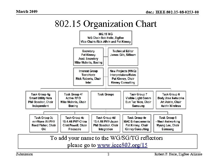 March 2009 doc. : IEEE 802. 15 -08 -0253 -00 802. 15 Organization Chart