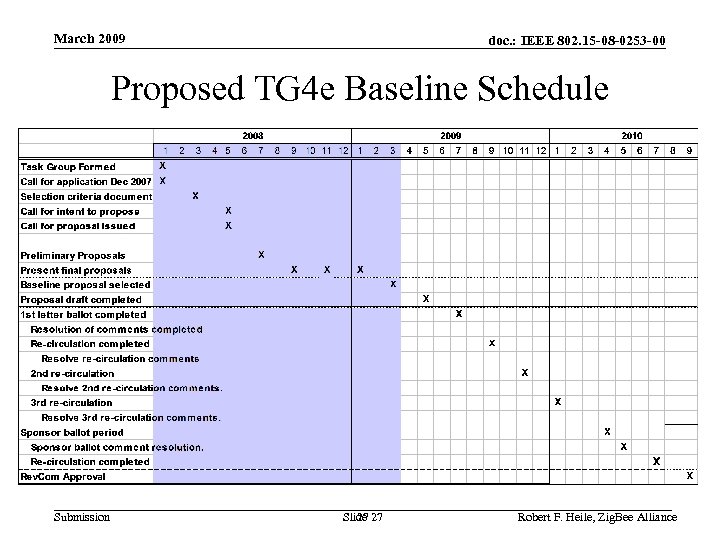 March 2009 doc. : IEEE 802. 15 -08 -0253 -00 Proposed TG 4 e