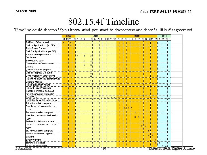 March 2009 doc. : IEEE 802. 15 -08 -0253 -00 802. 15. 4 f