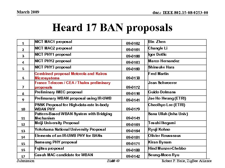 March 2009 doc. : IEEE 802. 15 -08 -0253 -00 Heard 17 BAN proposals