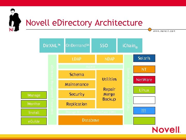 Novell e. Directory Architecture Dir. XML™ On. Demand. SM LDAP i. Install e. Guide