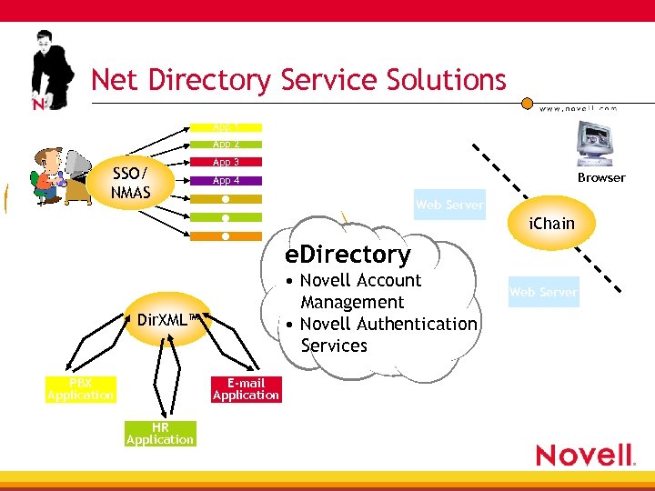 Net Directory Service Solutions App 1 App 2 How do I accelerate 3 App