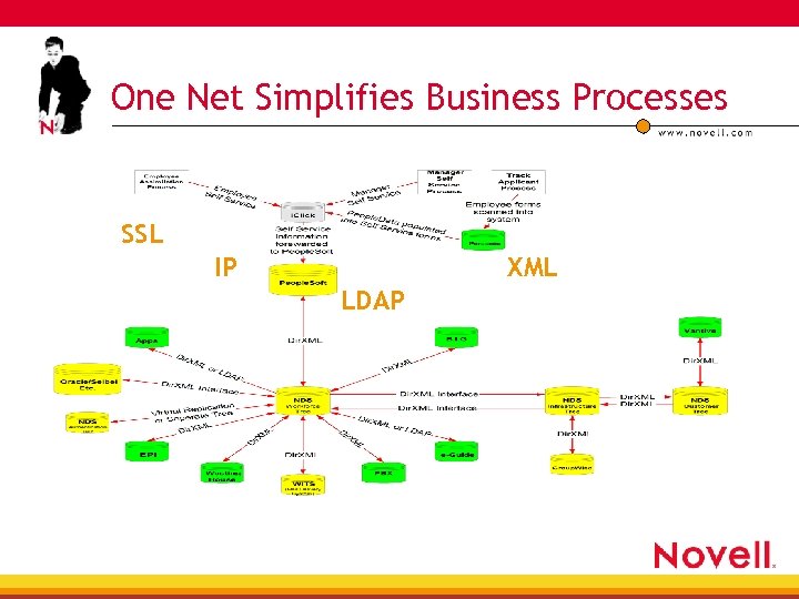 One Net Simplifies Business Processes SSL IP XML LDAP 