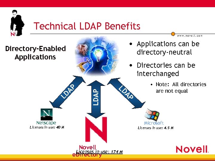 Technical LDAP Benefits • Applications can be Directory-Enabled Applications directory-neutral • Directories can be