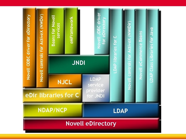 NJCL e. Dir libraries for C NDAP/NCP LDAP service provider for JNDI Novell e.