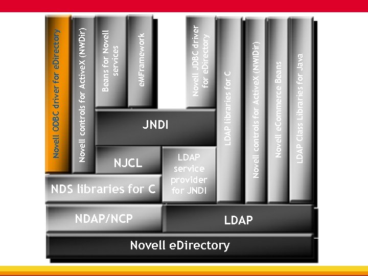 NJCL NDS libraries for C NDAP/NCP LDAP service provider for JNDI Novell e. Directory