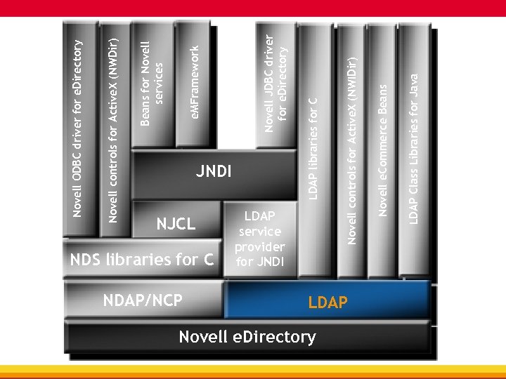 NJCL NDS libraries for C NDAP/NCP LDAP service provider for JNDI Novell e. Directory