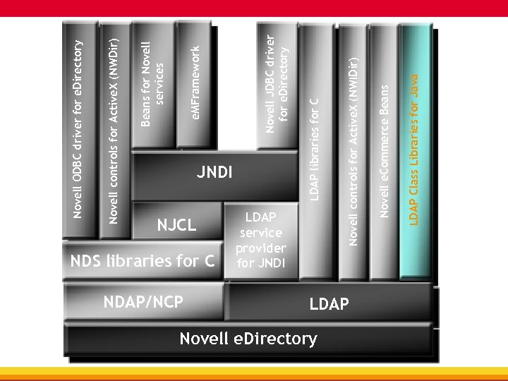 NJCL NDS libraries for C NDAP/NCP LDAP service provider for JNDI Novell e. Directory