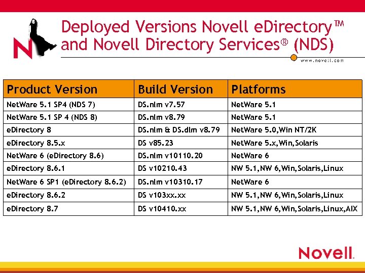 Deployed Versions Novell e. Directory™ and Novell Directory Services® (NDS) Product Version Build Version