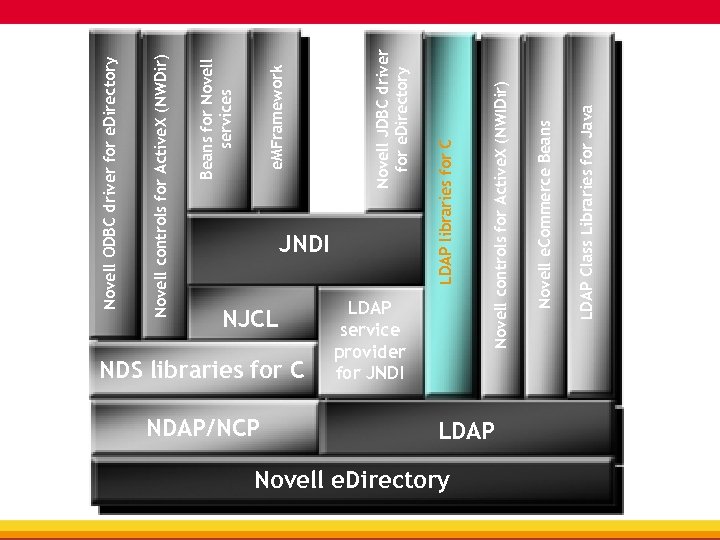 NJCL NDS libraries for C NDAP/NCP LDAP service provider for JNDI Novell e. Directory