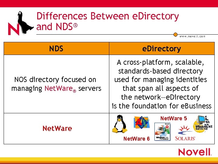 Differences Between e. Directory and NDS® NDS e. Directory NOS directory focused on managing