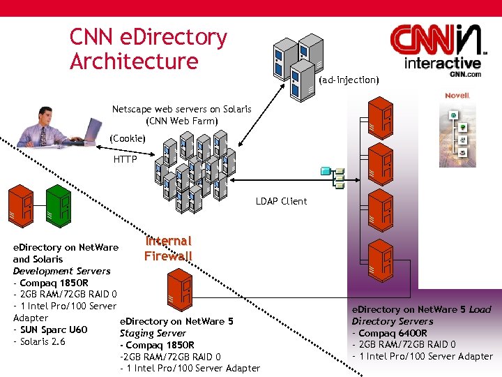 CNN e. Directory Architecture (ad-injection) Netscape web servers on Solaris (CNN Web Farm) (Cookie)