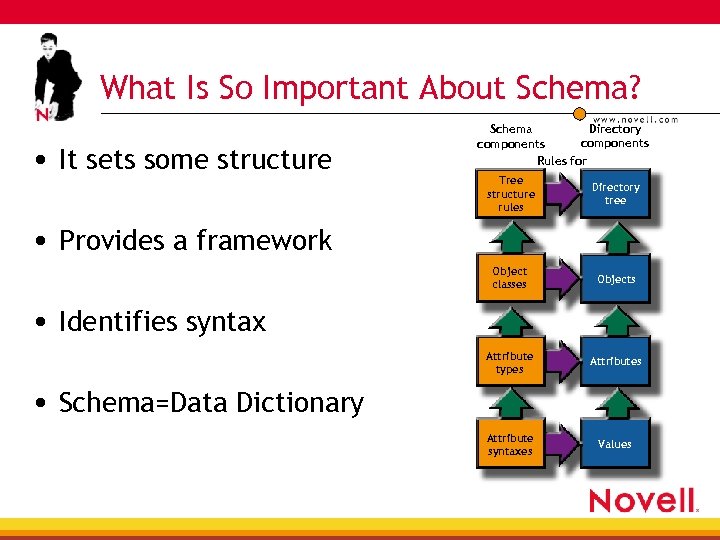 What Is So Important About Schema? • It sets some structure Directory Schema components