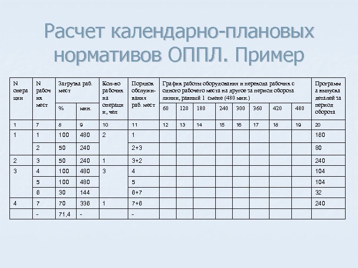 Расчет календарно плановых нормативов ОППЛ. Пример N опера ции N рабоч их мест Загрузка