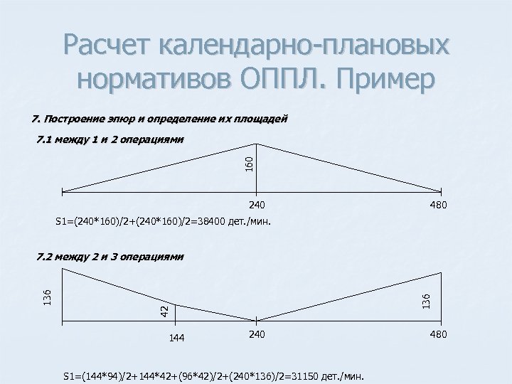 Расчет календарно плановых нормативов ОППЛ. Пример 7. Построение эпюр и определение их площадей 160