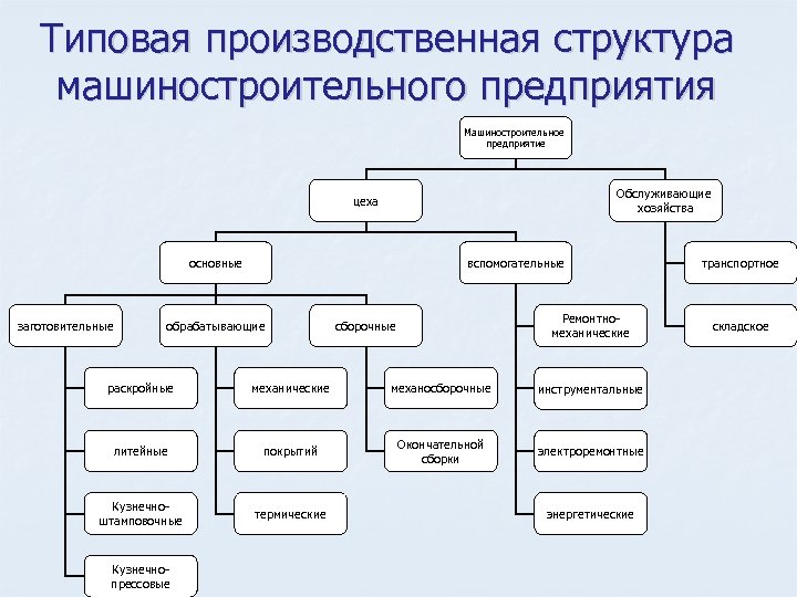 Подразделение цеха. Производственная структура предприятия схема на примере. Организационная структура промышленного предприятия схема. Производственная структура машиностроительного предприятия схема. Организационная структура машиностроительного предприятия схема.